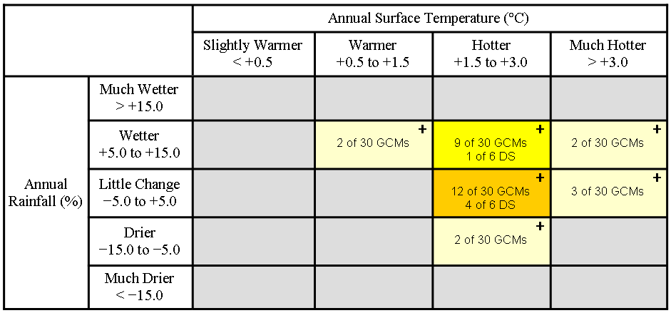 Illustration showing the Climate Futures Matrix and the classification of model results into a range of Climate Futures