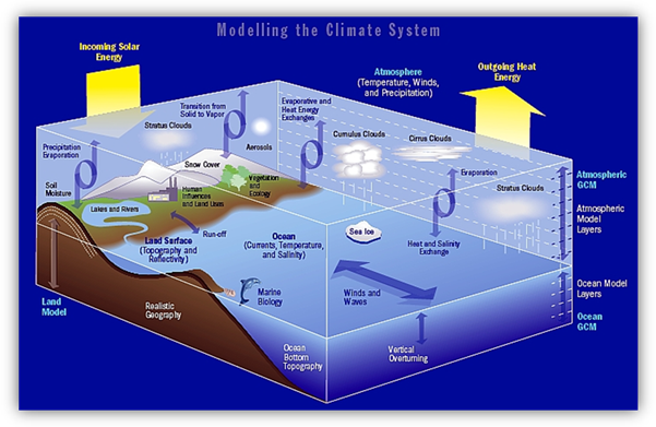 Illustration of the ocean, land and atmosphere components of a climate model.