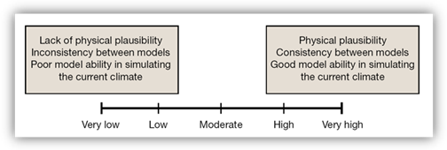 Illustration showing the components and scale used to assign confidence ratings to the PCCSP and PACCSAP climate change projections.