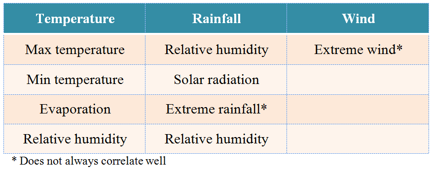 Table showing which of the three variables, temperature, rainfall and wind speed, to use as classifiers to obtain meaningful consensus information for each of the other varibales.