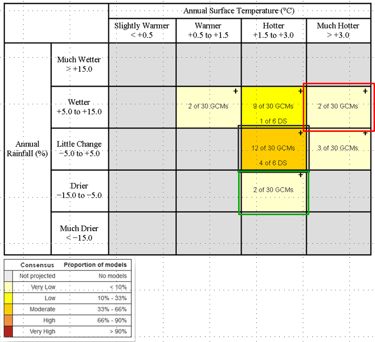 Illustration of the climate futures matrix showing groupings of climate model results.