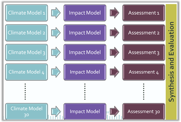 Illustration showing a process of completing the impact assessment using results from many individual climate models followed by synthesis and evaluation of the results.