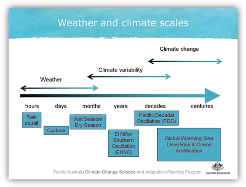 Diagram showing the timescales over which elements of weather and climate operate, over the scale of hours through to centuries.