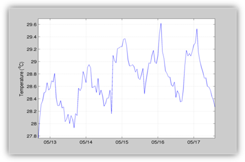 Graph showing typical variation in temperature over a period of five days. It shows that although there is a regular cycle of cool nights and warmer day, each day is different.