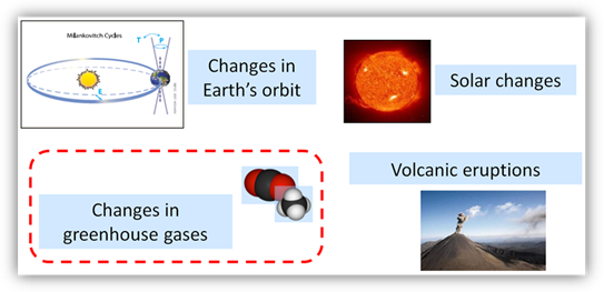 Diagram showing the four major factors that can change the Earth's climate: Change in Earth's orbit, solar changes, volcanic eruptions and changes in greenhouse gases.