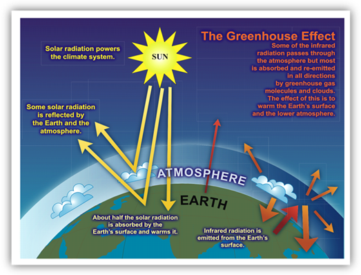 Diagram illustrating the 'greenhouse effect'.