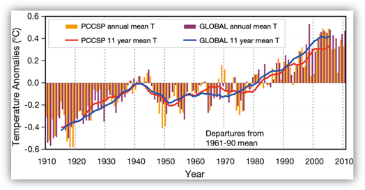 Graph showing the temperature anomolies as described in the text for each year from 1910 to 2010 for the globe and the PCCSP/PACCSAP region. An increasing trend in temperature is very obvious.