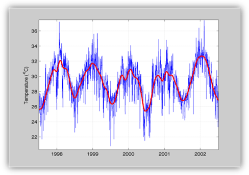 Example air temperature over five years Graph showing typical variation in temperature over a five-year period. An annual cycle of cooler winters and warmer summers is clearly obvious but each year is slightly different.