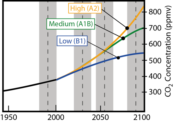 Emissions Scenarios