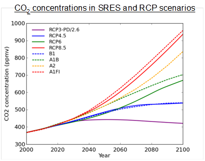 Emissions Scenarios